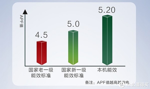 ▲ 新国标7月施行，目前市面上已经有不少产品已经开始以APF大于5进行宣传了。