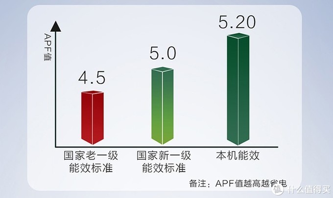 ▲ 新国标7月施行，目前市面上已经有不少产品已经开始以APF大于5进行宣传了。
