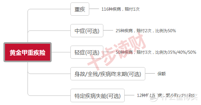 复星联合健康保险的黄金甲重疾险怎么样？有哪些优点和不足？