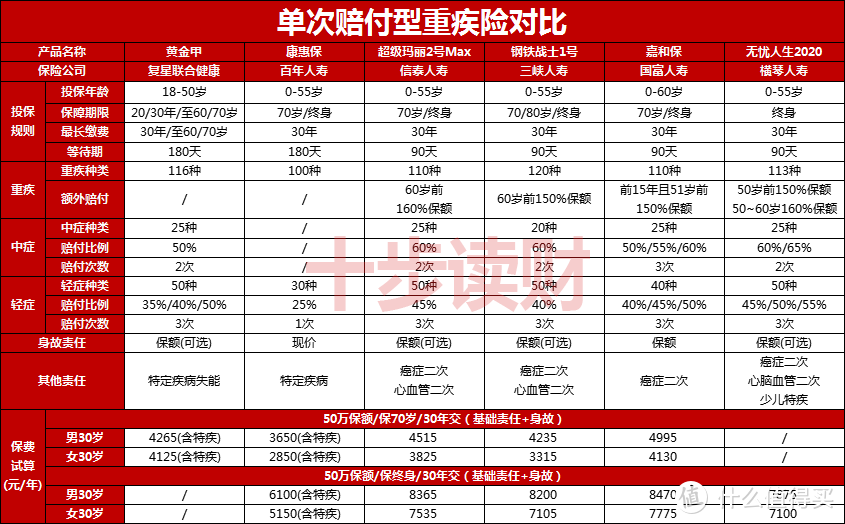 复星联合健康保险的黄金甲重疾险怎么样？有哪些优点和不足？