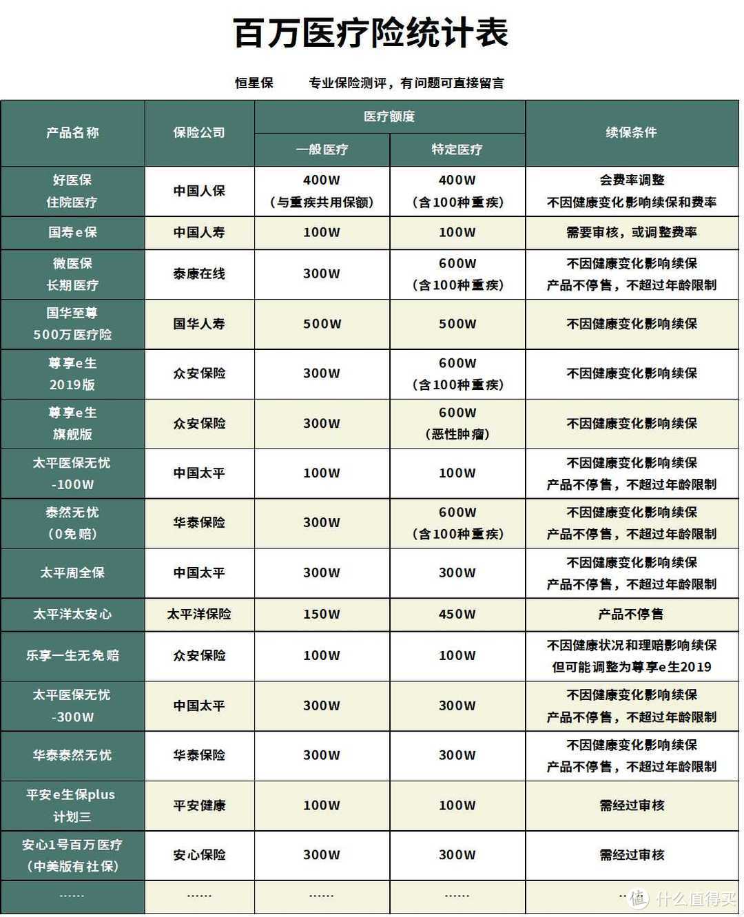 平安e生保（保证续保版2020）百万医疗险怎么样？值不值得买？