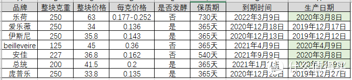 618黄油采购指南，总统、安佳、乐荷、爱乐薇。。。7款黄油大比拼