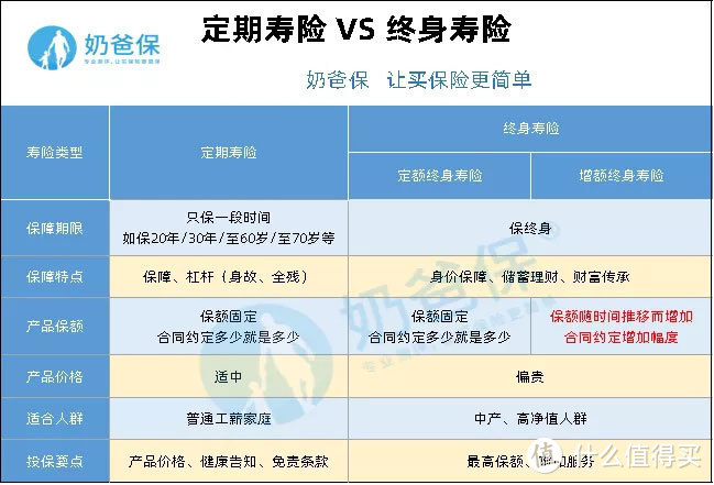 （不同寿险产品特点对比）