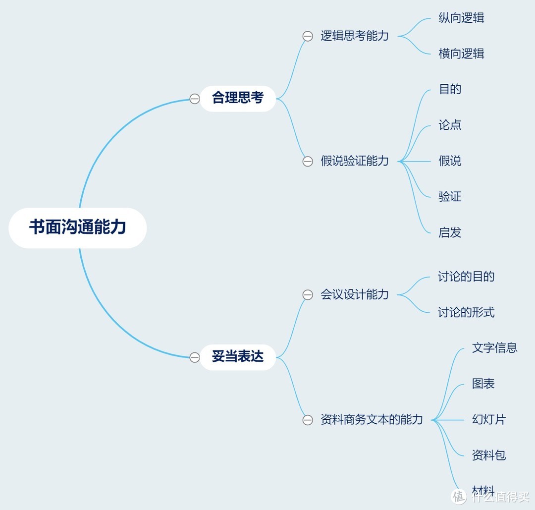 用思维导图做读书笔记——分享最近看的几本书