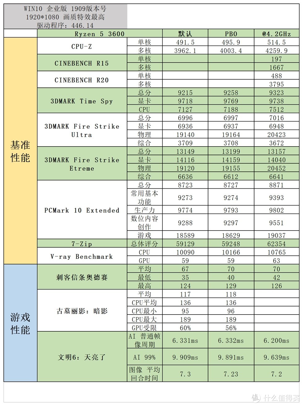 14相供电+PCIE4.0香不香？华擎B550钢铁传奇首发对比实测