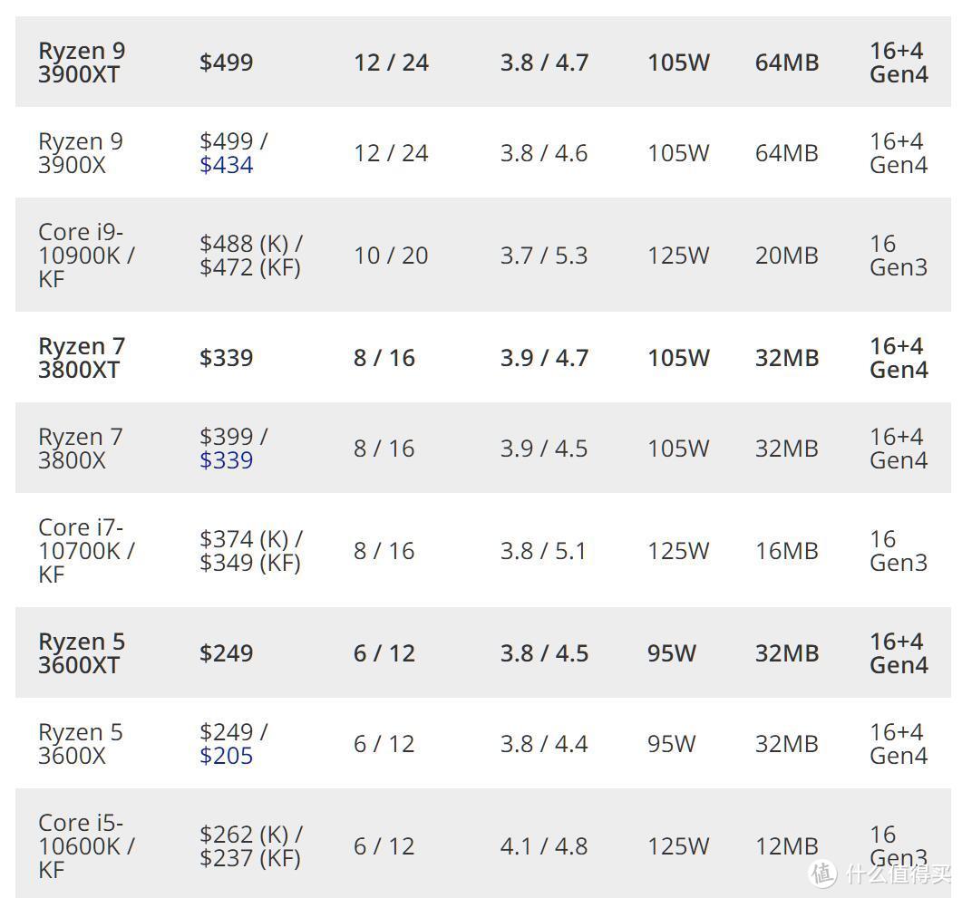 加量不加价！AMD正式发布“鸡血版”Ryzen 3900XT/3800XT和3600XT处理器