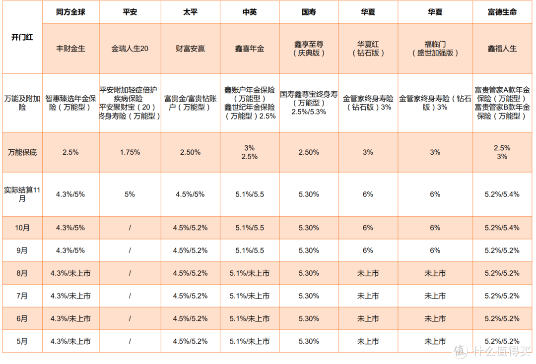 各保险公司的保底利率