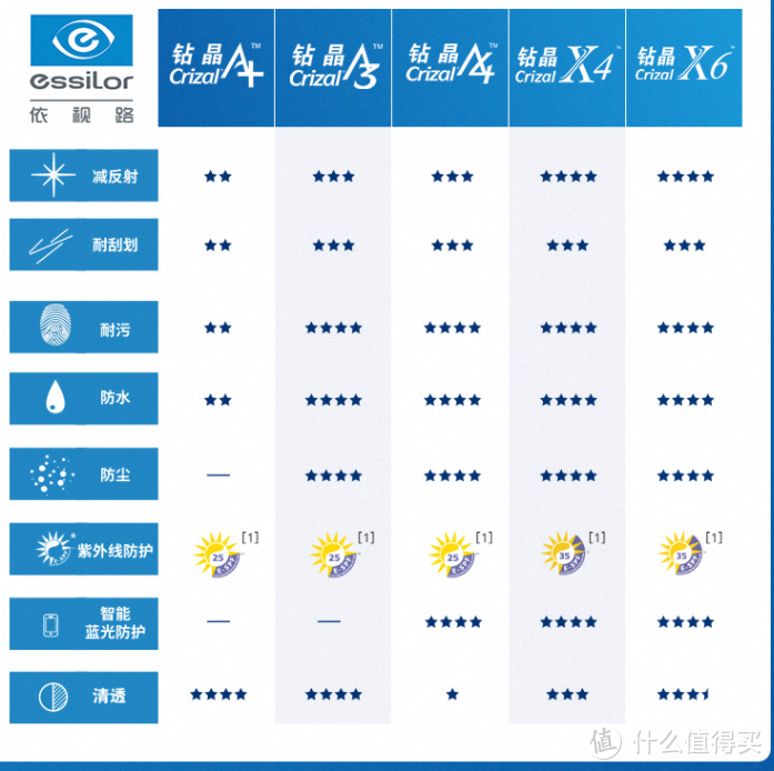 镀膜型号分为：A+,A3,A4,X4,X6。A4,虽然防蓝光，通透度上逊于其他系列，可能是技术上得舍定律。X系列一直没看过，也是今年刚发现有这个系列。