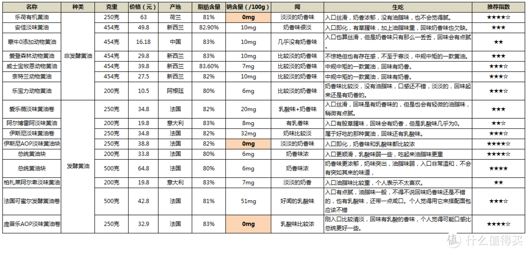 烘焙黄油哪个好？花了近千元，告诉你这4款黄油值得复购！