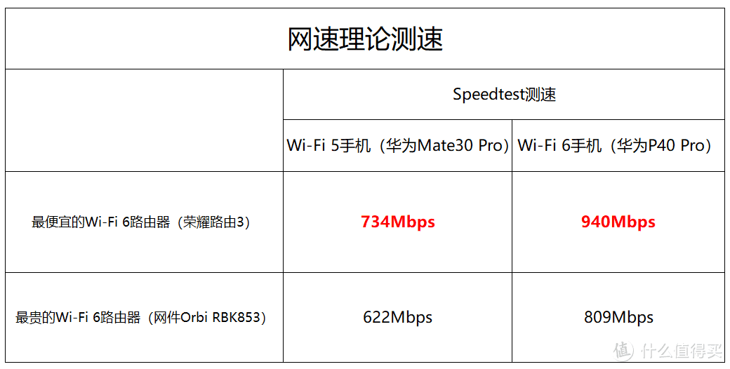 超贵的干不过便宜的？测评给你京东618 Wi-Fi 6路由器剁手新思路