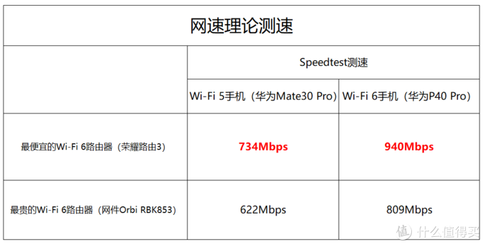 超贵的干不过便宜的？测评给你京东618 Wi-Fi 6路由器剁手新思路