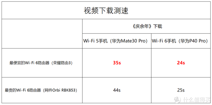 超贵的干不过便宜的？测评给你京东618 Wi-Fi 6路由器剁手新思路