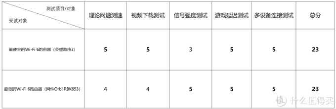 超贵的干不过便宜的？测评给你京东618 Wi-Fi 6路由器剁手新思路