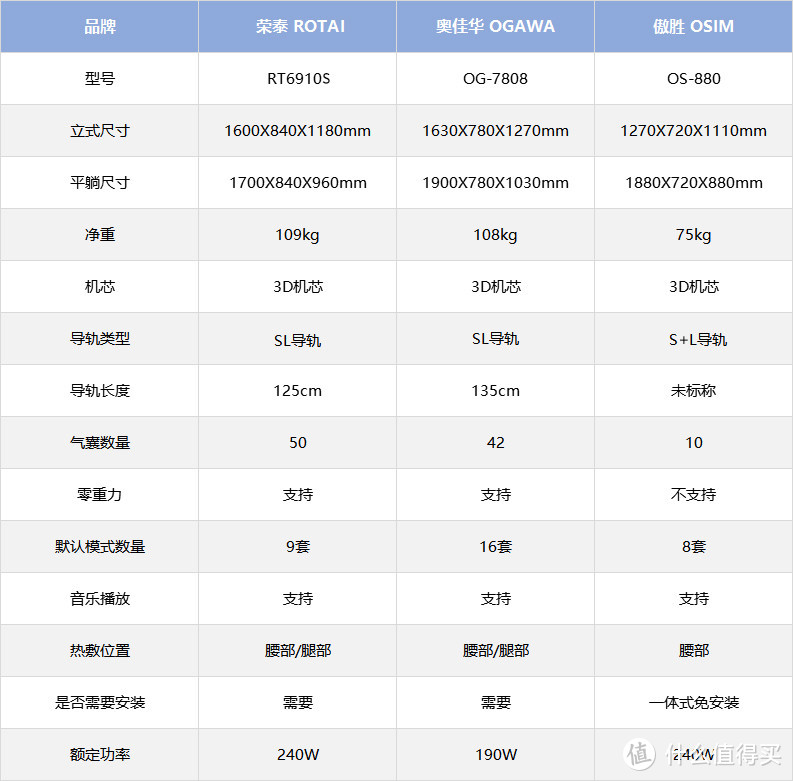 三款高端按摩椅横向对比：实际测试告诉你 哪款按摩椅值得买