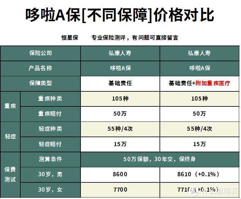 哆啦A保重疾险怎么样？重疾多次赔的保险哪款性价比最高？