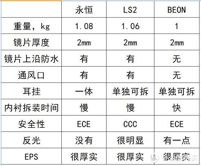 哪家头盔值得买？永恒、LS2、BEON三家对比测试