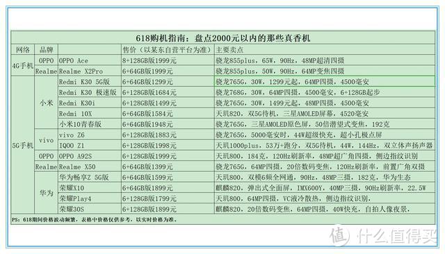 618购机指南：盘点2000元以内的那些真香机