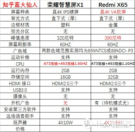 第一次价格屠夫争霸赛，Redmi X65对荣耀智慧屏X1之易用性测评