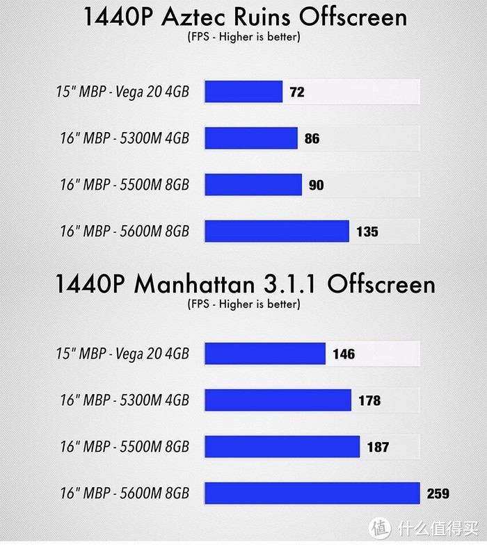 苹果16寸MacBook Pro靠AMD Radeon Pro 5600M发威，新老对比超5500M约50%