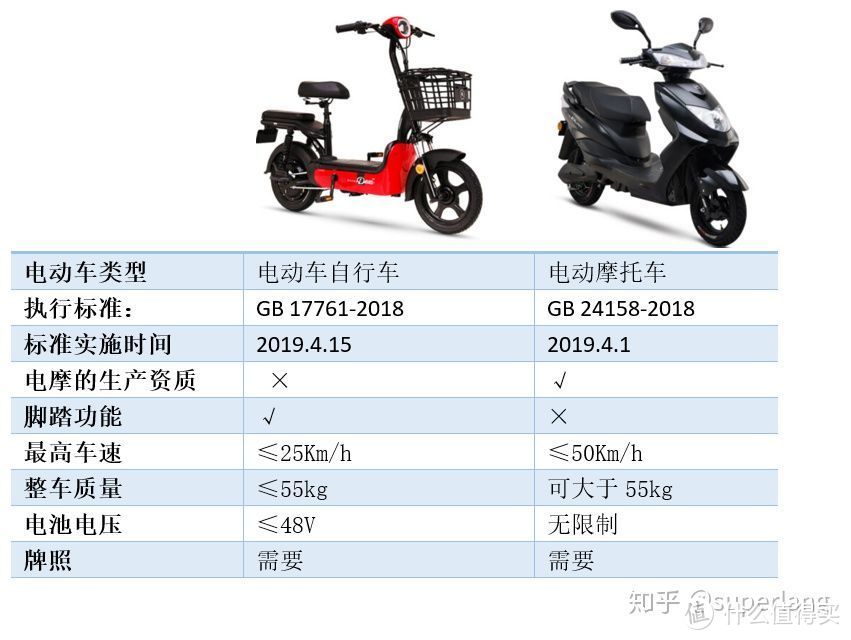 如何买到高性价比的新国标电动车