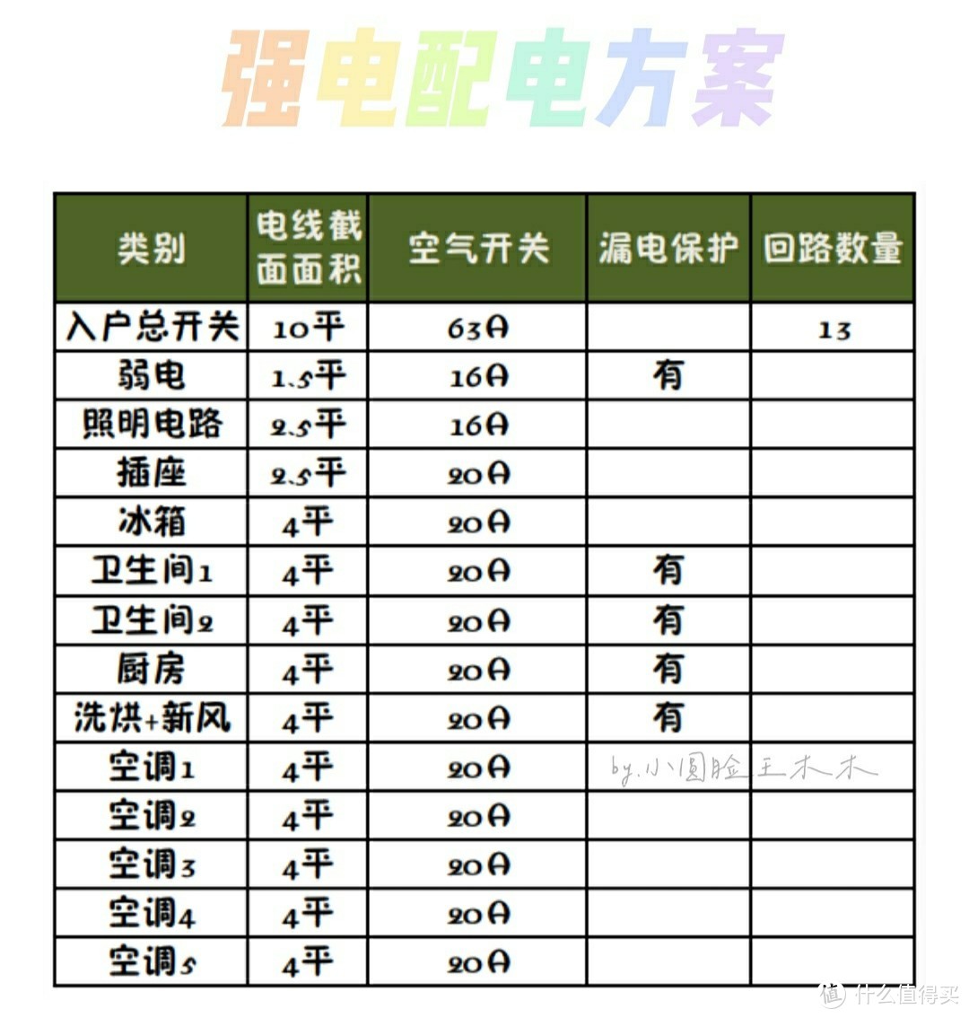 强电配电方案01版