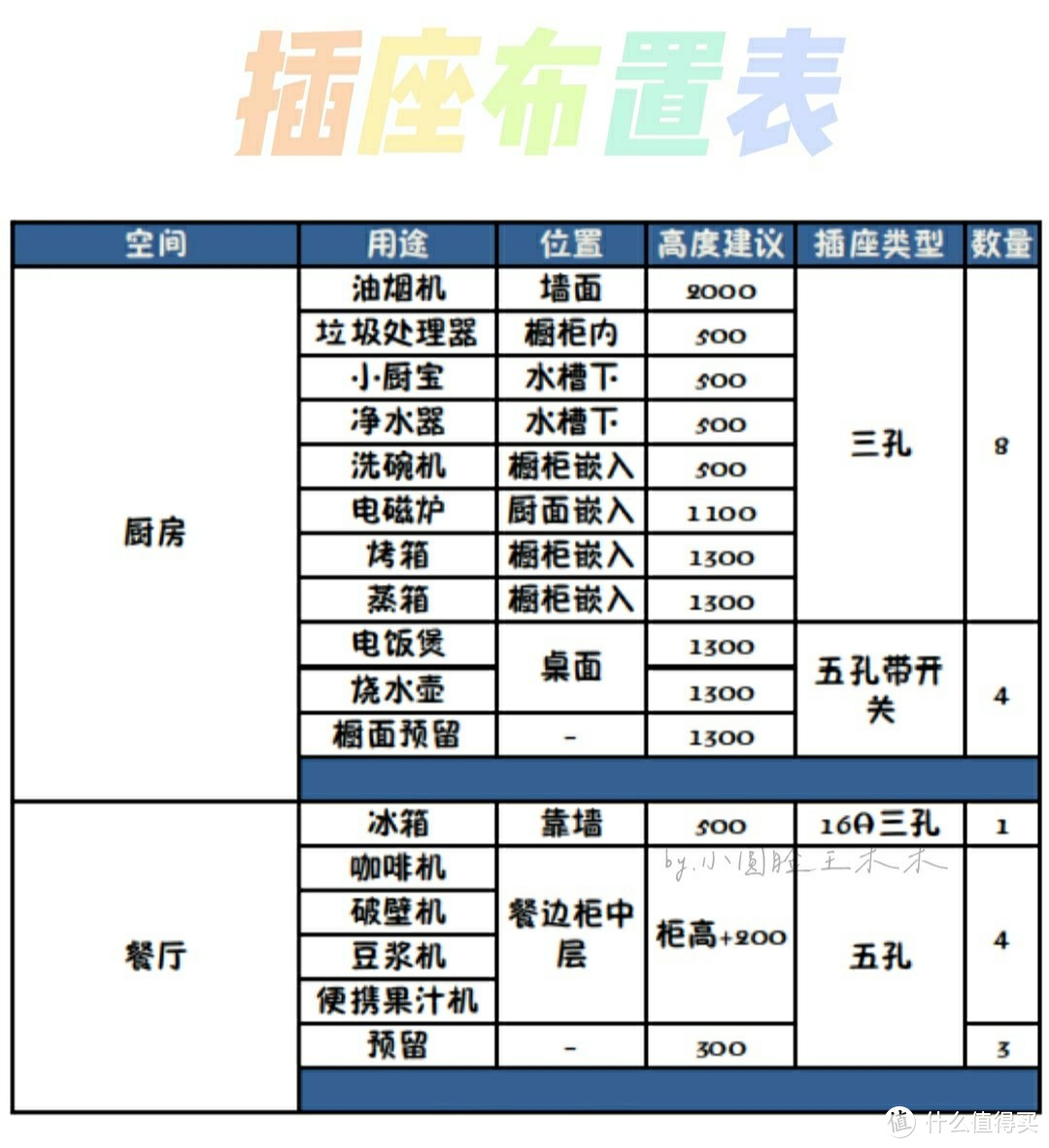 以厨房餐厅为例（更正说明：冰箱不需要16A，10A即可）