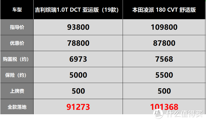 吉利缤瑞：低速时顿挫明显，1.0T却没怎么省油