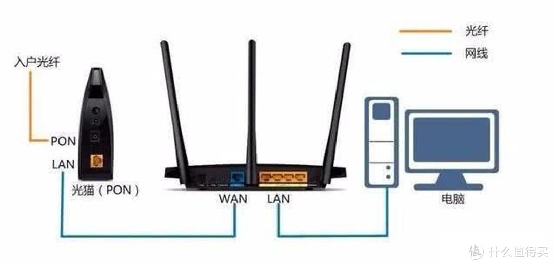 小白可以照抄的4种家庭网络布局方案：简单粗暴，告别卡顿
