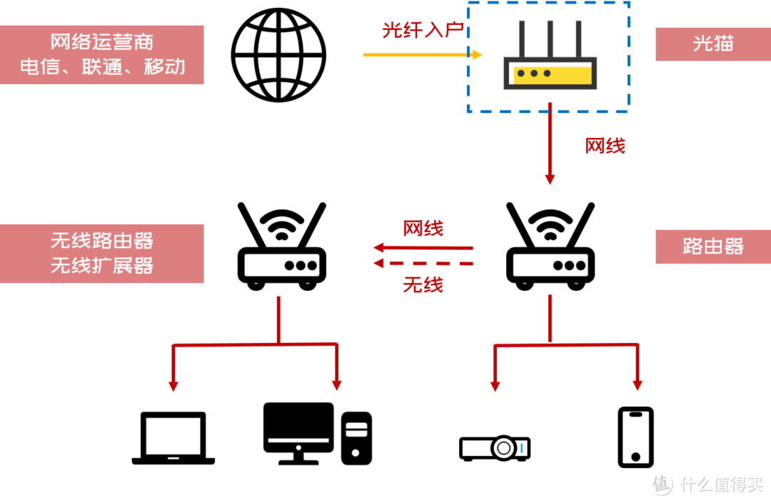 小白可以照抄的4种家庭网络布局方案：简单粗暴，告别卡顿