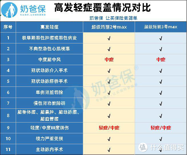 超级玛丽3号Max对比超级玛丽2号Max，哪里升级了？值得买吗？