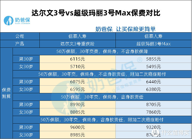 达尔文3号重疾险对比超级玛丽3号Max，到底哪个更值得买？