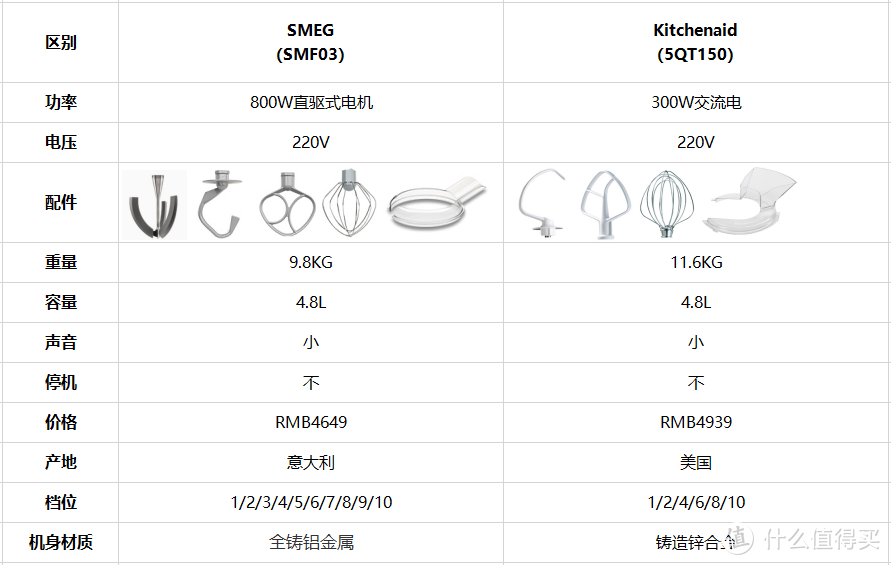 不吹不黑，进口厨师机SMEG&Kitchenaid真实使用感受！360°全方位讲解！不看后悔！