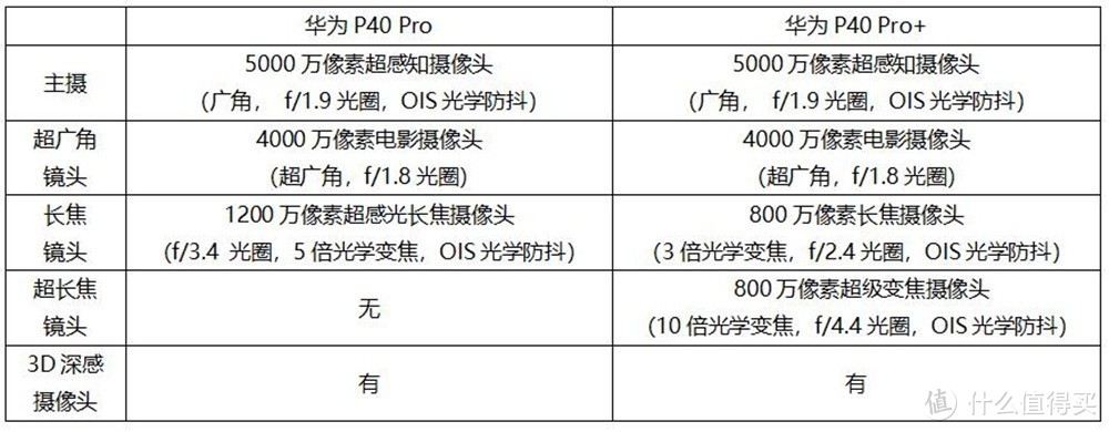华为P40 Pro、华为P40 Pro+对比评测：多的这个“+”在哪里？