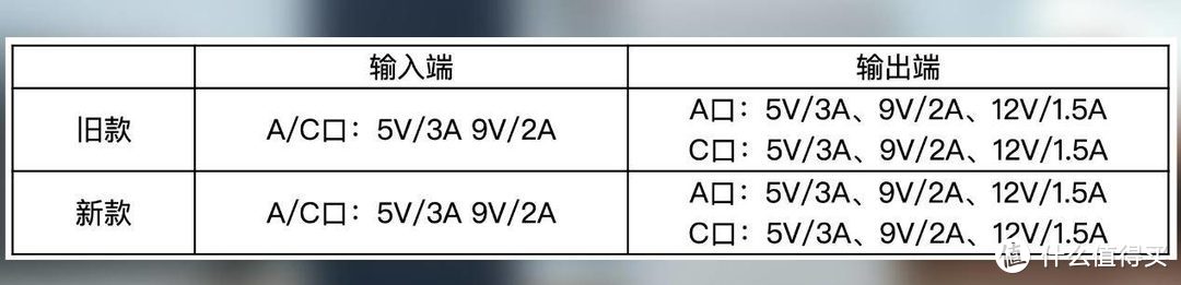同样是小巧+兼容多种快充，但这两代充电宝对比评测后区别挺大的
