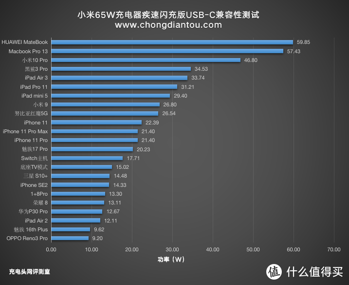 升级10V 5A快充加入两组PPS，小米65W充电器疾速闪充版评测（AD651P）     