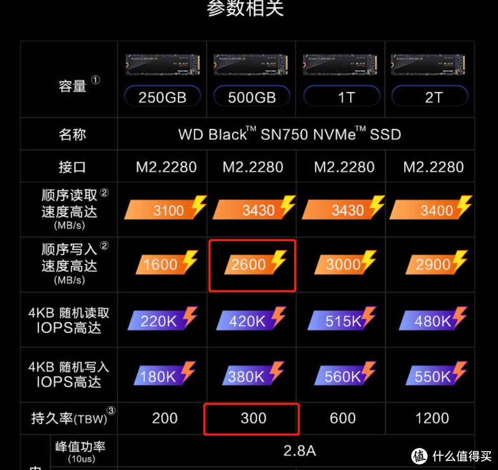 SN750耐久度300TBW，强了整整50%