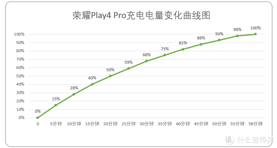 充电速率很快