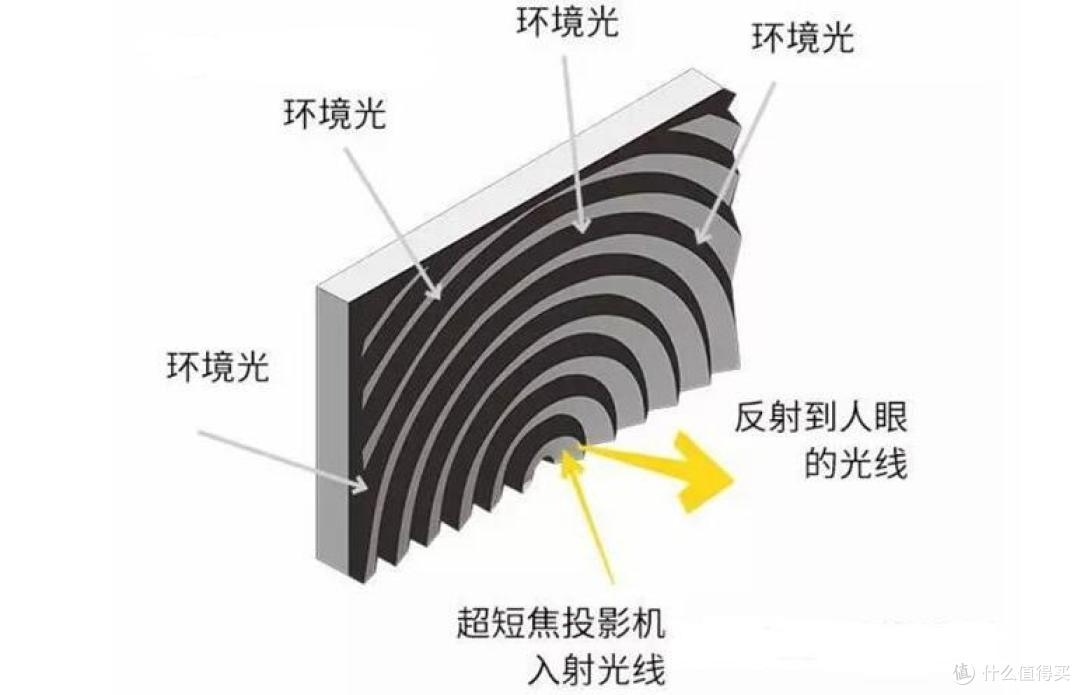 关于短焦 or 中长焦幕布的选购杂谈 —— 附不同幕布对比
