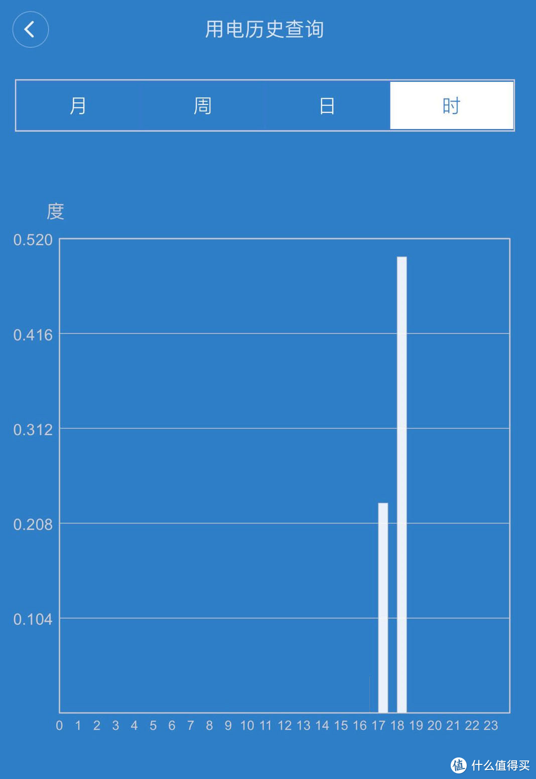 0.75度