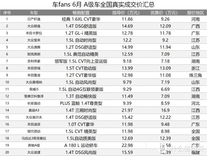 6月100款车型一句话行情点评：奥迪Q5L下19个点，S90优惠11万