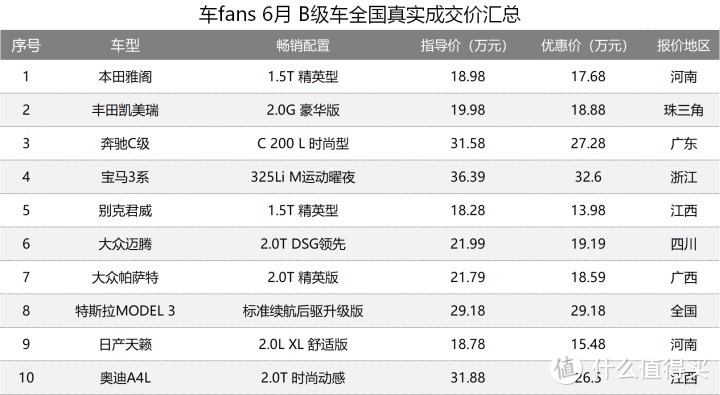 6月100款车型一句话行情点评：奥迪Q5L下19个点，S90优惠11万