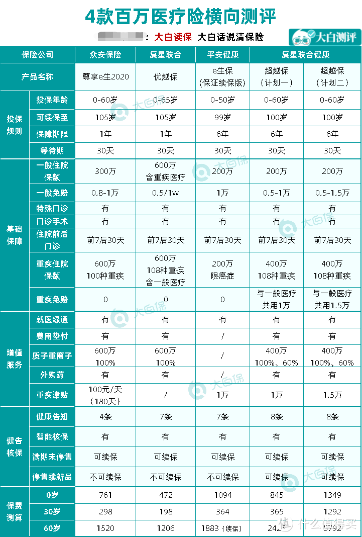 比支付宝好医保更便宜的医疗险来了，优越保这是要击穿地板价啊！