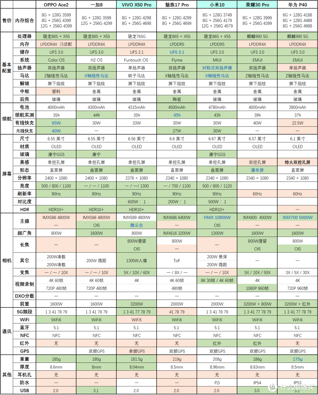 2020年高性价比手机推荐