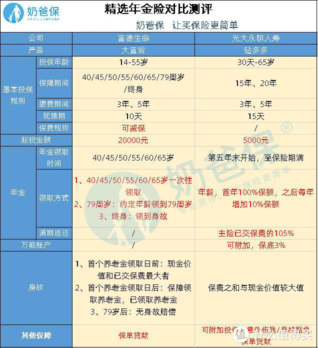 （热销年金险对比）