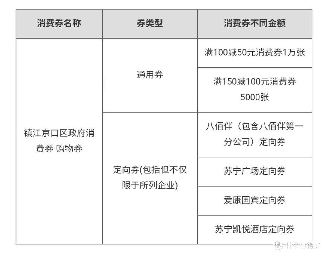 #值得一看的评测#毫无准备的众测，一个吃醋的城市【镇江】美食消费券......