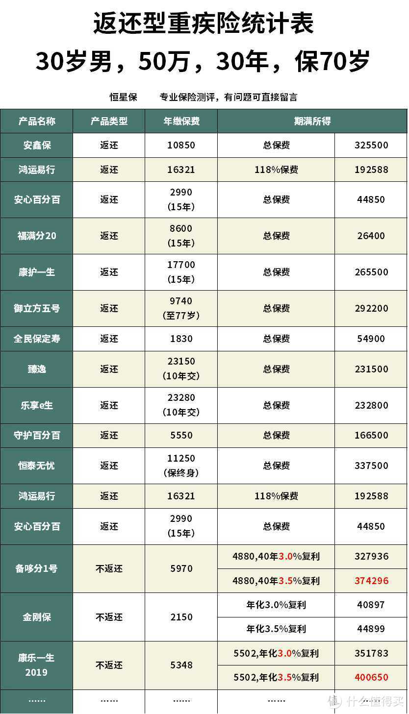 泰康健康保重疾险性价比怎么样？还有哪些性价比高的返还型重疾险？