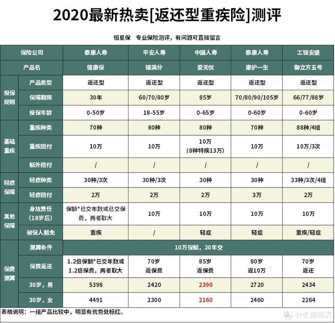 泰康健康保重疾险性价比怎么样？还有哪些性价比高的返还型重疾险？