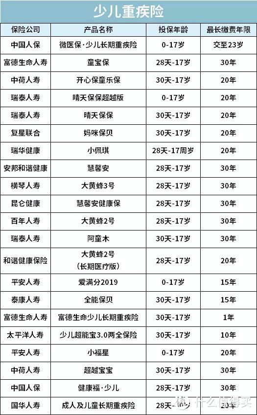 72款儿童重疾险最全评测，6月性价比之王花落谁家？