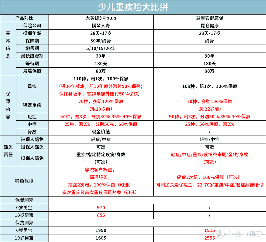 72款儿童重疾险最全评测，6月性价比之王花落谁家？