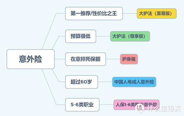 「大护法」意外险评测：目前最值得买的成人意外险